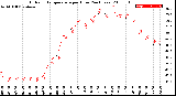 Milwaukee Weather Outdoor Temperature<br>per Hour<br>(24 Hours)