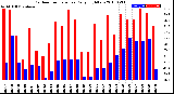 Milwaukee Weather Outdoor Temperature<br>Daily High/Low