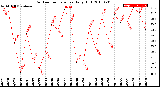 Milwaukee Weather Outdoor Temperature<br>Daily High