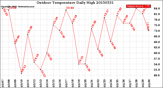 Milwaukee Weather Outdoor Temperature<br>Daily High