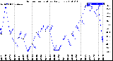 Milwaukee Weather Outdoor Temperature<br>Daily Low