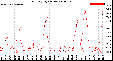 Milwaukee Weather Rain<br>By Day<br>(Inches)