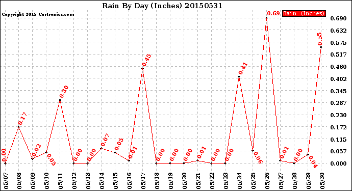 Milwaukee Weather Rain<br>By Day<br>(Inches)