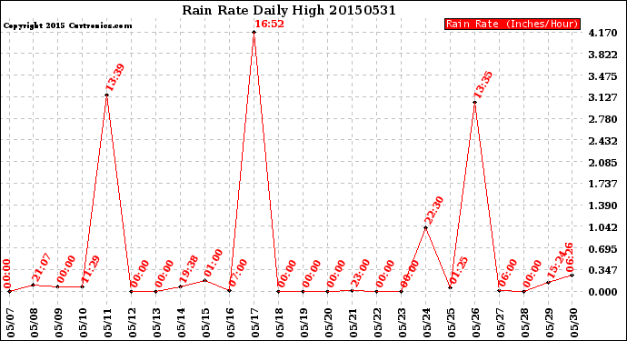 Milwaukee Weather Rain Rate<br>Daily High