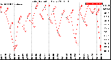 Milwaukee Weather Solar Radiation<br>Daily