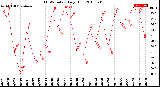 Milwaukee Weather THSW Index<br>Daily High