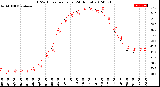 Milwaukee Weather THSW Index<br>per Hour<br>(24 Hours)