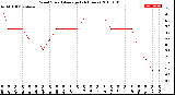 Milwaukee Weather Wind Speed<br>Average<br>(24 Hours)