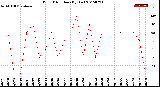 Milwaukee Weather Wind Direction<br>(By Day)