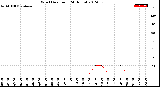 Milwaukee Weather Wind Direction<br>(24 Hours)