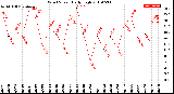 Milwaukee Weather Wind Speed<br>Daily High