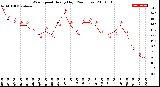 Milwaukee Weather Wind Speed<br>Hourly High<br>(24 Hours)