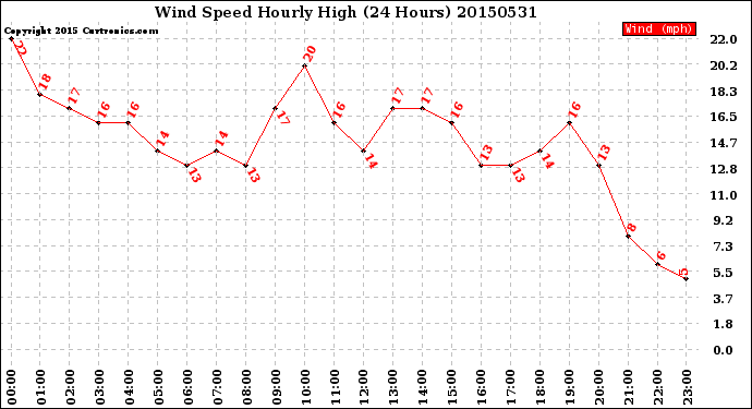 Milwaukee Weather Wind Speed<br>Hourly High<br>(24 Hours)