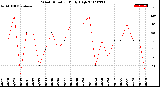 Milwaukee Weather Wind Direction<br>Daily High