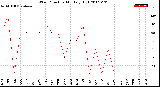 Milwaukee Weather Wind Direction<br>Monthly High