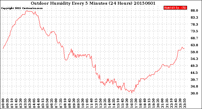 Milwaukee Weather Outdoor Humidity<br>Every 5 Minutes<br>(24 Hours)