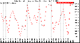 Milwaukee Weather Solar Radiation<br>Avg per Day W/m2/minute