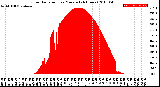 Milwaukee Weather Solar Radiation<br>per Minute<br>(24 Hours)