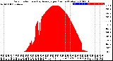 Milwaukee Weather Solar Radiation<br>& Day Average<br>per Minute<br>(Today)