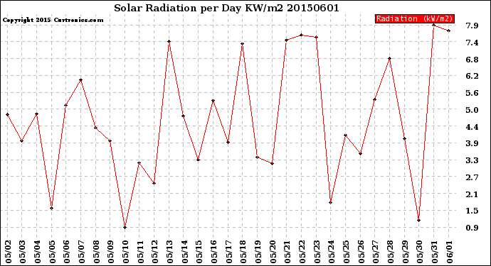 Milwaukee Weather Solar Radiation<br>per Day KW/m2