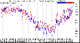 Milwaukee Weather Outdoor Temperature<br>Daily High<br>(Past/Previous Year)