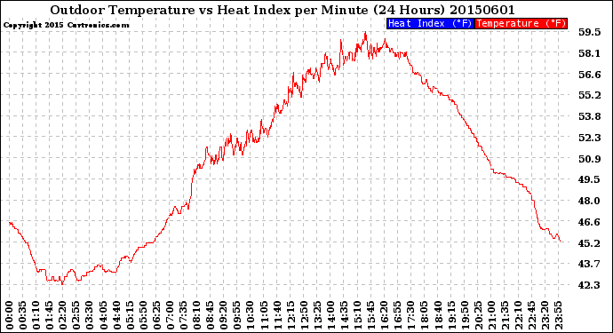 Milwaukee Weather Outdoor Temperature<br>vs Heat Index<br>per Minute<br>(24 Hours)