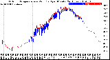 Milwaukee Weather Outdoor Temperature<br>vs Wind Chill<br>per Minute<br>(24 Hours)