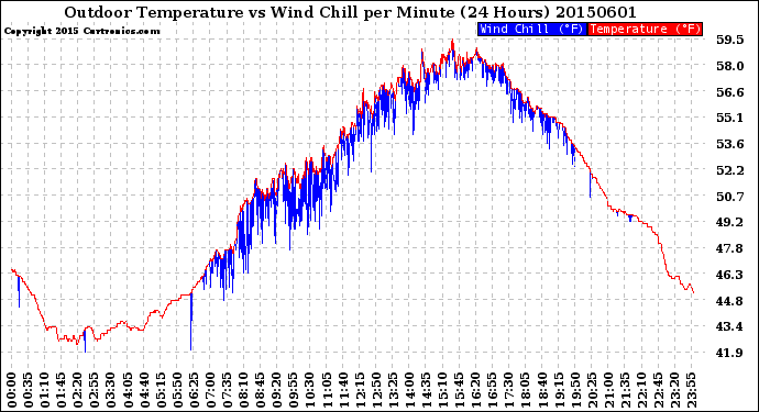 Milwaukee Weather Outdoor Temperature<br>vs Wind Chill<br>per Minute<br>(24 Hours)