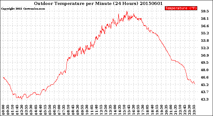 Milwaukee Weather Outdoor Temperature<br>per Minute<br>(24 Hours)