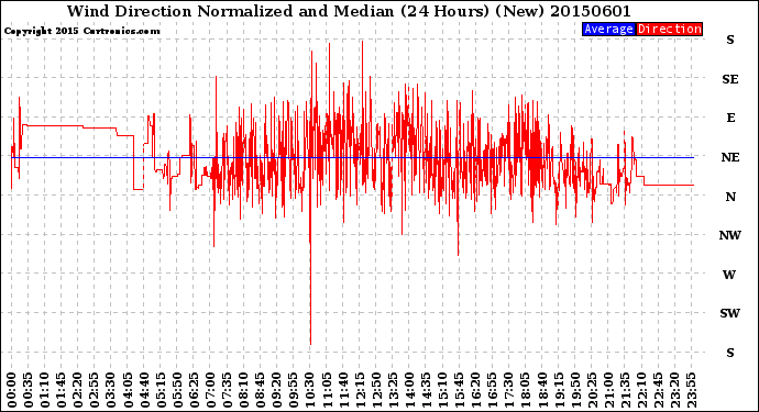 Milwaukee Weather Wind Direction<br>Normalized and Median<br>(24 Hours) (New)