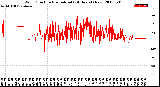 Milwaukee Weather Wind Direction<br>Normalized<br>(24 Hours) (New)