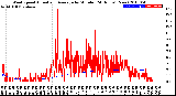 Milwaukee Weather Wind Speed<br>Actual and Average<br>by Minute<br>(24 Hours) (New)