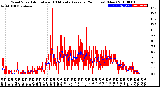 Milwaukee Weather Wind Speed<br>Actual and 10 Minute<br>Average<br>(24 Hours) (New)