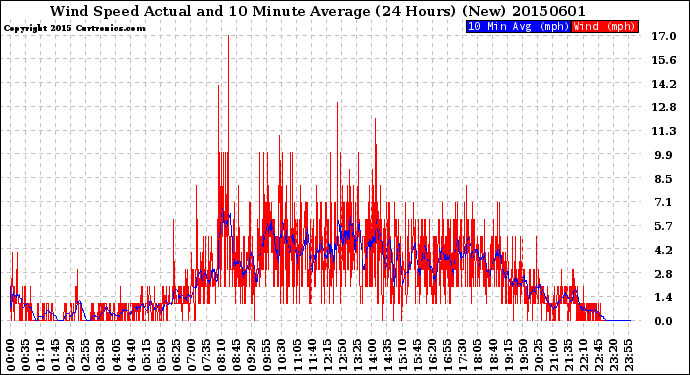 Milwaukee Weather Wind Speed<br>Actual and 10 Minute<br>Average<br>(24 Hours) (New)