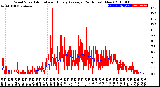 Milwaukee Weather Wind Speed<br>Actual and Hourly<br>Average<br>(24 Hours) (New)