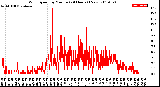 Milwaukee Weather Wind Speed<br>by Minute<br>(24 Hours) (New)