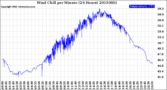 Milwaukee Weather Wind Chill<br>per Minute<br>(24 Hours)