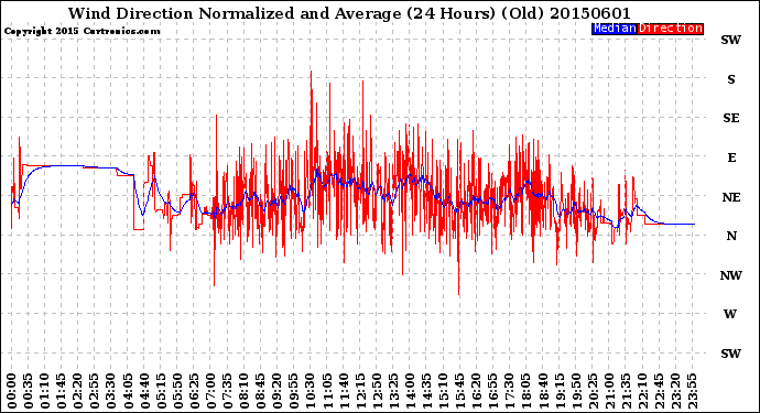 Milwaukee Weather Wind Direction<br>Normalized and Average<br>(24 Hours) (Old)