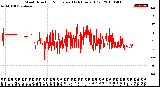 Milwaukee Weather Wind Direction<br>Normalized<br>(24 Hours) (Old)