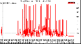 Milwaukee Weather Wind Direction<br>(24 Hours)