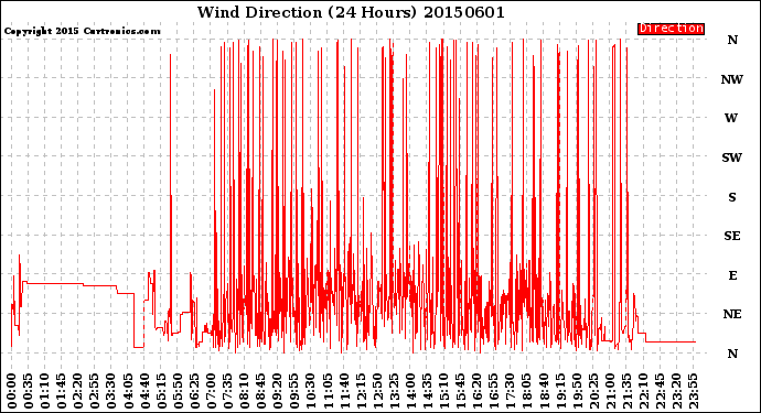 Milwaukee Weather Wind Direction<br>(24 Hours)