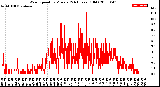 Milwaukee Weather Wind Speed<br>by Minute<br>(24 Hours) (Old)