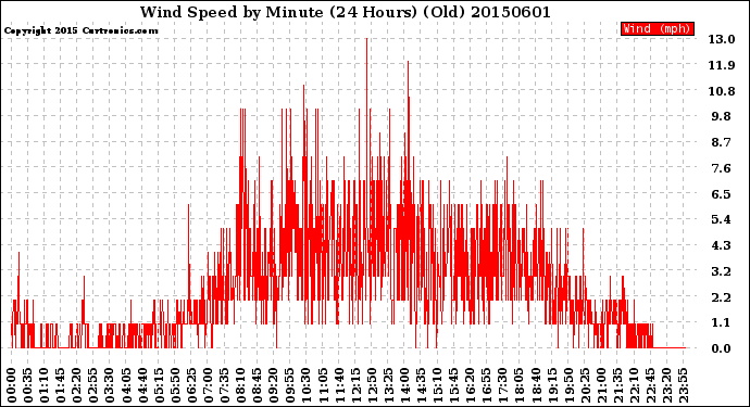Milwaukee Weather Wind Speed<br>by Minute<br>(24 Hours) (Old)