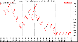 Milwaukee Weather Wind Speed<br>10 Minute Average<br>(4 Hours)