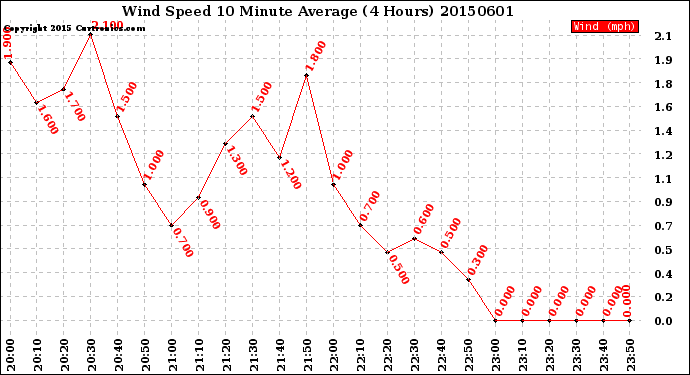 Milwaukee Weather Wind Speed<br>10 Minute Average<br>(4 Hours)