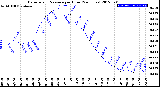 Milwaukee Weather Barometric Pressure<br>per Hour<br>(24 Hours)