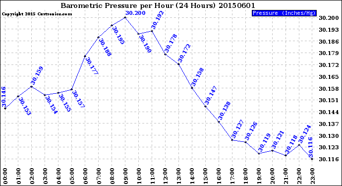 Milwaukee Weather Barometric Pressure<br>per Hour<br>(24 Hours)