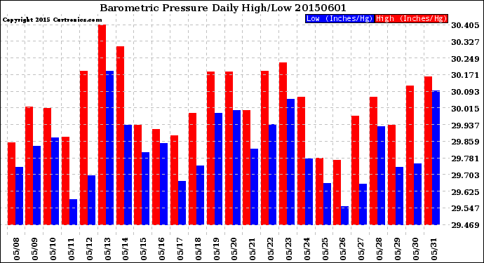 Milwaukee Weather Barometric Pressure<br>Daily High/Low