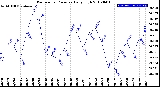 Milwaukee Weather Barometric Pressure<br>Daily High