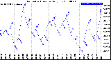 Milwaukee Weather Barometric Pressure<br>Daily Low